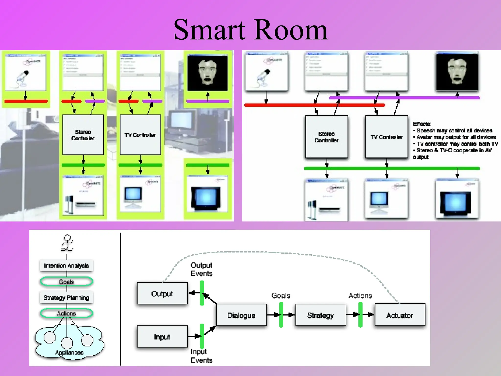 Smart Room
 