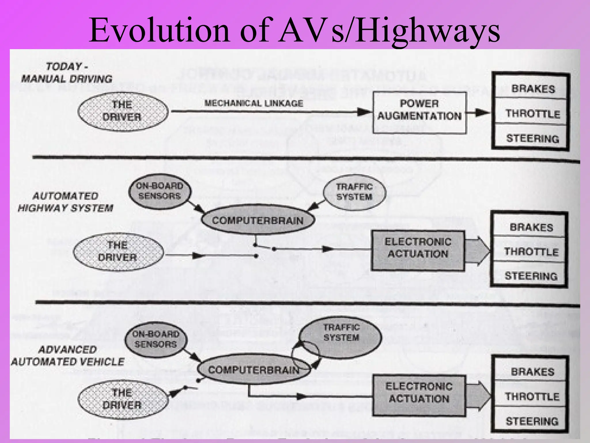 Evolution of AVs/Highways
 