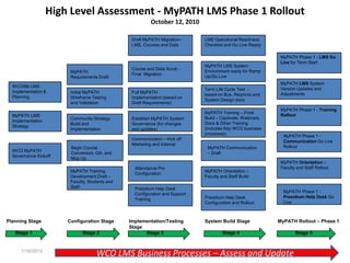 High Level Assessment - MyPATH LMS Phase 1 Rollout
                                                          October 12, 2010

                                                 Draft MyPATH Migration–      LMS Operational Readiness
                                                 LMS, Courses and Data        Checklist and Go Live Ready

                                                                                                              MyPATH Phase 1 - LMS Go
                                                                                                              Live for Term Start
                                                                              MyPATH LMS System
                                                 Course and Data Scrub -
                        MyPATH                                                Environment ready for Ramp
                                                 Final Migration
                        Requirements Draft                                    Up/Go Live
                                                                                                              MyPATH LMS System
  WCO/Bb LMS
                                                                              Term Life Cycle Test -          Version Updates and
  Implementation &      Initial MyPATH           Full MyPATH
                                                                              based on Bus. Reqmnts and       Adjustments
  Planning              Wireframe Testing        Implementation (based on
                                                                              System Design docs
                        and Validation           Draft Requirements)
                                                                                                              MyPATH Phase 1 - Training
                                                                              MyPATH Training – Final
  MyPATH LMS                                                                                                  Rollout
                        Community Strategy       Establish MyPATH System      Build – Captivate, Webinars,
  Implementation
                        Build and                Governance (for changes      Docs & Other Training
  Strategy
                        Implementation           and updates)                 (includes Key WCO business
                                                                              processes)
                                                                                                               MyPATH Phase 1 -
                                                 Communication – Kick off
                                                                                                               Communication Go Live
                                                 Marketing and Internal
                        Begin Course                                           MyPATH Communication            Rollout
  WCO MyPATH
                        Conversion, QA, and                                    – Draft
  Governance Kickoff
                        Mop Up
                                                                                                              MyPATH Orientation –
                                                  Attendance Pro                                              Faculty and Staff Rollout
                        MyPATH Training                                       MyPATH Orientation –
                                                  Configuration
                        Development Draft –                                   Faculty and Staff Build
                        Faculty, Students and
                        Staff                     Presidium Help Desk
                                                                                                               MyPATH Phase 1 -
                                                  Configuration and Support
                                                                              Presidium Help Desk              Presidium Help Desk Go
                                                  Training
                                                                              Configuration and Rollout        Live



Planning Stage         Configuration Stage      Implementation/Testing        System Build Stage             MyPATH Rollout – Phase 1
                                                Stage
   Stage 1                   Stage 2                  Stage 3                          Stage 4                       Stage 5


      1/18/2012
                                    WCO LMS Business Processes – Assess and Update
 