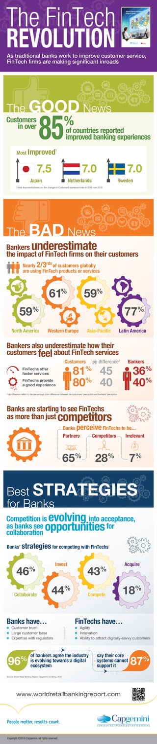 As traditional banks work to improve customer service,
FinTech firms are making significant inroads
2
pp difference refers to the percentage point difference between the customers' perception and bankers' perception
Competition is evolving into acceptance,
as banks see opportunitiesfor
collaboration
Banks perceive FinTechs to be…
Bankers underestimate
the impact of FinTech ﬁrms on their customers
of bankers agree the industry
is evolving towards a digital
ecosystem
say their core
systems cannot
support it
Banks have…
Bankers also underestimate how their
customers feelabout FinTech services
Source: World Retail Banking Report, Capgemini and Efma, 2016
FinTechs offer
faster services
FinTechs provide
a good experience
Banks’ strategies for competing with FinTechs
Customer trust
Large customer base
Expertise with regulators
Agility
Innovation
Ability to attract digitally-savvy customers
45
pp difference2
40
Banks are starting to see FinTechs
as more than just competitors
FinTechs have…
87%
96%
Collaborate
Invest
Compete
Acquire
36%
40%
Bankers
81%
80%
Customers
46%
44%
43%
18%
65%
Partners
28%
Competitors
7%
Irrelevant
The FinTech
REVOLUTION
The BAD News
The GOOD News
of countries reported
improved banking experiences
Customers
in over
1
Most Improved is based on the changes in Customer Experience Index in 2016 over 2015
7.0
NetherlandsJapan
7.5
Sweden
7.0
Most Improved1
Best STRATEGIES
for Banks
Latin AmericaNorth America Asia-PaciﬁcWestern Europe
Nearly 2/3rds
of customers globally
are using FinTech products or services
59%
61%
59%
77%
Copyright ©2016 Capgemini. All rights reserved.
www.worldretailbankingreport.com
 
