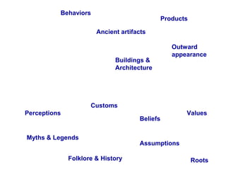 Behaviors 
Products 
Values 
Ancient artifacts 
Buildings & 
Architecture 
Customs 
Beliefs 
Assumptions 
Myths & Legends 
Roots 
Perceptions 
Folklore & History 
Outward 
appearance 
 