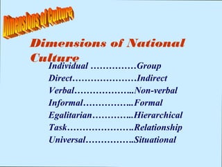 Dimensions of National 
Culture 
Individual ……………Group 
Direct…………………Indirect 
Verbal………………..Non-verbal 
Informal……………..Formal 
Egalitarian…………..Hierarchical 
Task………………….Relationship 
Universal…………….Situational 
 