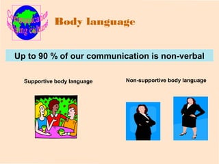 Body language 
Up to 90 % of our communication is non-verbal 
Supportive body language Non-supportive body language 
 
