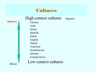 Cultures 
High context cultures Japanese 
Chinese 
Arab 
Greek 
Spanish 
Italian 
English 
French 
American 
Scandinavian 
German 
German-Swiss 
Low context cultures 
Indirect 
Direct 
 