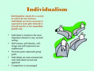 Individualism 
Individualism stands for a society 
in which the ties between 
individuals are loose:everyone is 
expected to look after himself or 
herself and his or her immediate 
family only 
• Individual is treated as the most 
important element in any societal 
setting 
• Self-esteem, self-identity, self-image 
and self-expression are 
emphasized 
• Personal goals supersede group 
goals 
• Individuals are task-oriented and 
seek individual reward and 
appraisal 
• Competition is encouraged 
 