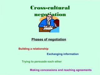 Cross-cultural 
negotiation 
Phases of negotiation 
Building a relationship 
Exchanging information 
Trying to persuade each other 
Making concessions and reaching agreements 
 