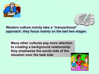Western culture mainly take a “transactional” 
approach: they focus mainly on the last two stages 
Many other cultures pay more attention 
to creating a background relationship: 
they emphasize the social side of the 
situation over the task side 
 