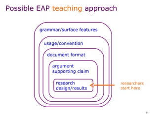 grammar/surface features
usage/convention
document format
argument
supporting claim
11
Possible EAP teaching approach
research
design/results
researchers
start here
 