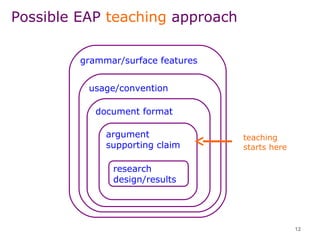 grammar/surface features
usage/convention
document format
argument
supporting claim
12
Possible EAP teaching approach
research
design/results
teaching
starts here
 