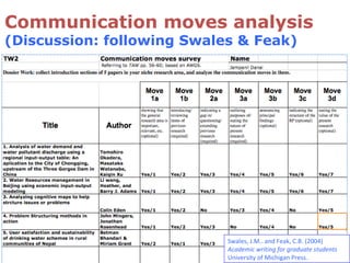 Communication moves analysis
(Discussion: following Swales & Feak)
Swales, J.M.. and Feak, C.B. (2004)
Academic writing for graduate students
University of Michigan Press.
 