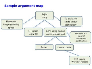 Sajda
study
Less accurate
EEG signals
Were not reliable
Electronic
image scanning
speed
1. Human
using PC
2. PC using human
unconscious input
Faster
EEG spike is a
signal of
unconscious
identification
To evaluate
Sajda’s new
technology
Sample argument map
 