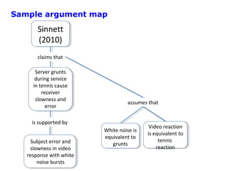 Sinnett
(2010)
Sinnett
(2010)
claims that
is supported by
assumes that
White noise is
equivalent to
grunts
Server grunts
during service
in tennis cause
receiver
slowness and
error
Video reaction
is equivalent to
tennis
reaction
Subject error and
slowness in video
response with white
noise bursts
Sample argument map
 