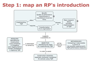 Step 1: map an RP's introduction
 