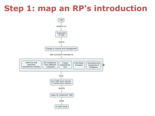 Step 1: map an RP's introduction
 