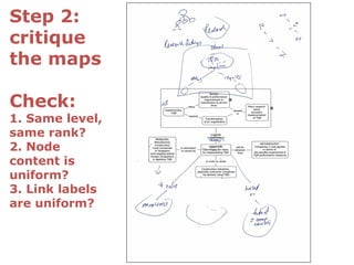 Step 2:
critique
the maps
Check:
1. Same level,
same rank?
2. Node
content is
uniform?
3. Link labels
are uniform?
 