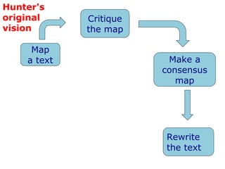 Hunter's
original
vision
Map
a text
Critique
the map
Make a
consensus
map
Rewrite
the text
 