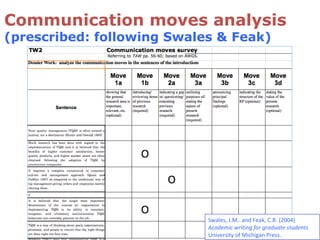Communication moves analysis
(prescribed: following Swales & Feak)
Swales, J.M.. and Feak, C.B. (2004)
Academic writing for graduate students
University of Michigan Press.
 