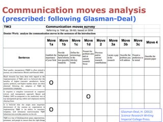 Communication moves analysis
(prescribed: following Glasman-Deal)
Glasman-Deal, H. (2012)
Science Research Writing
Imperial College Press.
 