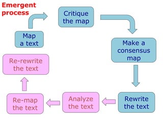 Emergent
process
Map
a text
Critique
the map
Make a
consensus
map
Rewrite
the text
Analyze
the text
Re-map
the text
Re-rewrite
the text
 