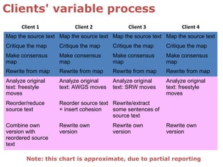 Clients' variable process
Client 1 Client 2 Client 3 Client 4
Map the source text Map the source text Map the source text Map the source text
Critique the map Critique the map Critique the map Critique the map
Make consensus
map
Make consensus
map
Make consensus
map
Make consensus
map
Rewrite from map Rewrite from map Rewrite from map Rewrite from map
Analyze original
text: freestyle
moves
Analyze original
text: AWGS moves
Analyze original
text: SRW moves
Analyze original
text: freestyle
moves
Reorder/reduce
source text
Reorder source text
+ insert cohesion
Rewrite/extract
some sentences of
source text
Combine own
version with
reordered source
text
Rewrite own
version
Rewrite own
version
Rewrite own
version
Note: this chart is approximate, due to partial reporting
 