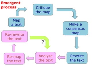 Map
a text
Critique
the map
Make a
consensus
map
Rewrite
the text
Analyze
the text
Re-map
the text
Re-rewrite
the text
?
Emergent
process
 