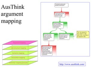 AusThink
argument
mapping
http://www.austhink.com/
Argument mapping
Info-structure mapping
Syntactic mapping
Grammar mapping (pseudo)
Association mapping
 