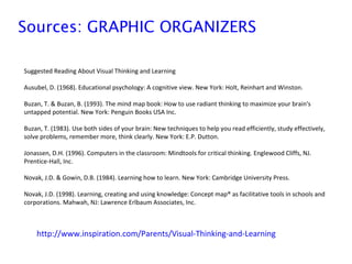 Sources: GRAPHIC ORGANIZERS
Suggested Reading About Visual Thinking and Learning
Ausubel, D. (1968). Educational psychology: A cognitive view. New York: Holt, Reinhart and Winston.
Buzan, T. & Buzan, B. (1993). The mind map book: How to use radiant thinking to maximize your brain's
untapped potential. New York: Penguin Books USA Inc.
Buzan, T. (1983). Use both sides of your brain: New techniques to help you read efficiently, study effectively,
solve problems, remember more, think clearly. New York: E.P. Dutton.
Jonassen, D.H. (1996). Computers in the classroom: Mindtools for critical thinking. Englewood Cliffs, NJ.
Prentice-Hall, Inc.
Novak, J.D. & Gowin, D.B. (1984). Learning how to learn. New York: Cambridge University Press.
Novak, J.D. (1998). Learning, creating and using knowledge: Concept map® as facilitative tools in schools and
corporations. Mahwah, NJ: Lawrence Erlbaum Associates, Inc.
http://www.inspiration.com/Parents/Visual-Thinking-and-Learning
 