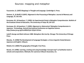 Fauconnier, G. (1997) Mappings in Thought and Language. Cambridge U. Press.
Gentner, D., & Wolff, P.(1997). Alignment in the Processing of Metaphor. Journal of Memory and
Language, 37, 331-355.
Kurosawa, M., & Kawahara, T. (1999). An Experimental Study in Metaphor Comprehension. Bulletin of
the Graduate School of Education, The University of Tokyo 39, 247-257.
Kurosawa, M., & Kawahara, T. (1999). Alignment or Abstraction? Metaphor Comprehension in
Japanese. Proceedings, Second International Conference on Cognitive Science.
http://www.jcss.gr.jp/iccs99OLP/p3-19/p3-19.htm
Lakoff, George and Mark Johnson 1980. Metaphors We Live By. Chicago: The University of Chicago
Press.
Mazuka, R. (1998) The Development of Language Strategies: a Cross-Linguistic Study Between
Japanese and English. Erlbaum.
Nisbett, R.E. (2003) The geography of thought. Free Press.
Novak, J.D. (1998). Learning, creating and using knowledge: Concept map® as facilitative tools in
schools and corporations. Mahwah, NJ: Lawrence Erlbaum Associates, Inc.
Sources: mapping and metaphor
 