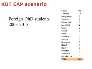 Foreign PhD students
2003-2013
China 93
Thailand 14
Bangladesh 5
Vietnam 9
Cambodia 3
Mongolia 2
Spain 2
Czech 1
india 1
Indonesia 2
Jordan 1
Myanmar 1
Nepal 1
Niger 1
Pakistan 1
Sri Lanka 2
Uzbekistan 1
TOTAL 140
KUT EAP scenario
 