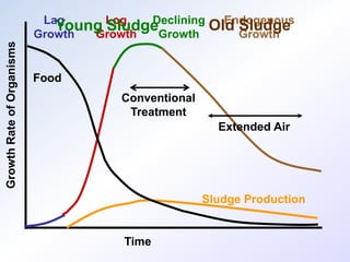 wrd-ot-activated-sludge-process_445196_7.ppt