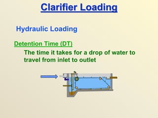Clarifier Loading
Detention Time (DT)
The time it takes for a drop of water to
travel from inlet to outlet
Hydraulic Loading
 