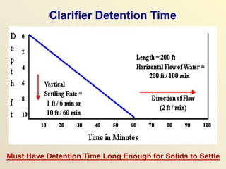 Clarifier Detention Time
Must Have Detention Time Long Enough for Solids to Settle
 