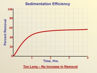Time, Hrs.
Sedimentation Efficiency
1 2 3 4
0
20
80
100
40
60
Too Long – No Increase in Removal
 