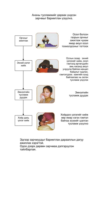 Анхны тусламжийг дараах үндсэн
зарчмыг баримтлан үзүүлнэ.
Осол болсон
газрын орчныг
ажиглаж чухам
ямар аюул осол
тохиолдсоныг тогтоох
Ослын газар эхний
үзлэгийг хийж, осол
гэмтэлд өртөгсдийн
амь насанд аюул
учруулж байгаа нөхцөл
байдлыг судлан,
гэмтэгсдээс хамгийн хүнд
байгаагаас нь эхлэн
тусламж үзүүлэх
Эмнэлгийн
тусламж дуудах
Хоёрдох үзлэгийг хийж
өөр ямар нэгэн гэмтэл
байгаа эсэхийг шалган
тусламж үзүүлнэ
Эдгээр зарчмуудыг баримтлан дарааллын дагуу
ажиллах хэрэгтэй.
Одоо дээрх дөрвөн зарчмаа дэлгэрүүлэн
тайлбарлая.
Эмнэлгийн
тусламж
дуудах
Хоёр дахь
үзлэг хийх
Эхний үзлэг
хийх
Орчныг
ажиглах
 