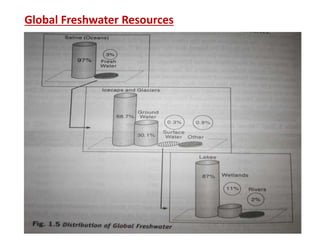 Global Freshwater Resources
 