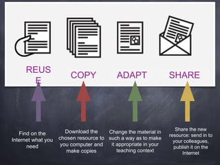 Find on the
Internet what you
need
Download the
chosen resource to
you computer and
make copies
Change the material in
such a way as to make
it appropriate in your
teaching context
Share the new
resource: send in to
your colleagues,
publish it on the
Internet
REUS
E
COPY ADAPT SHARE
 