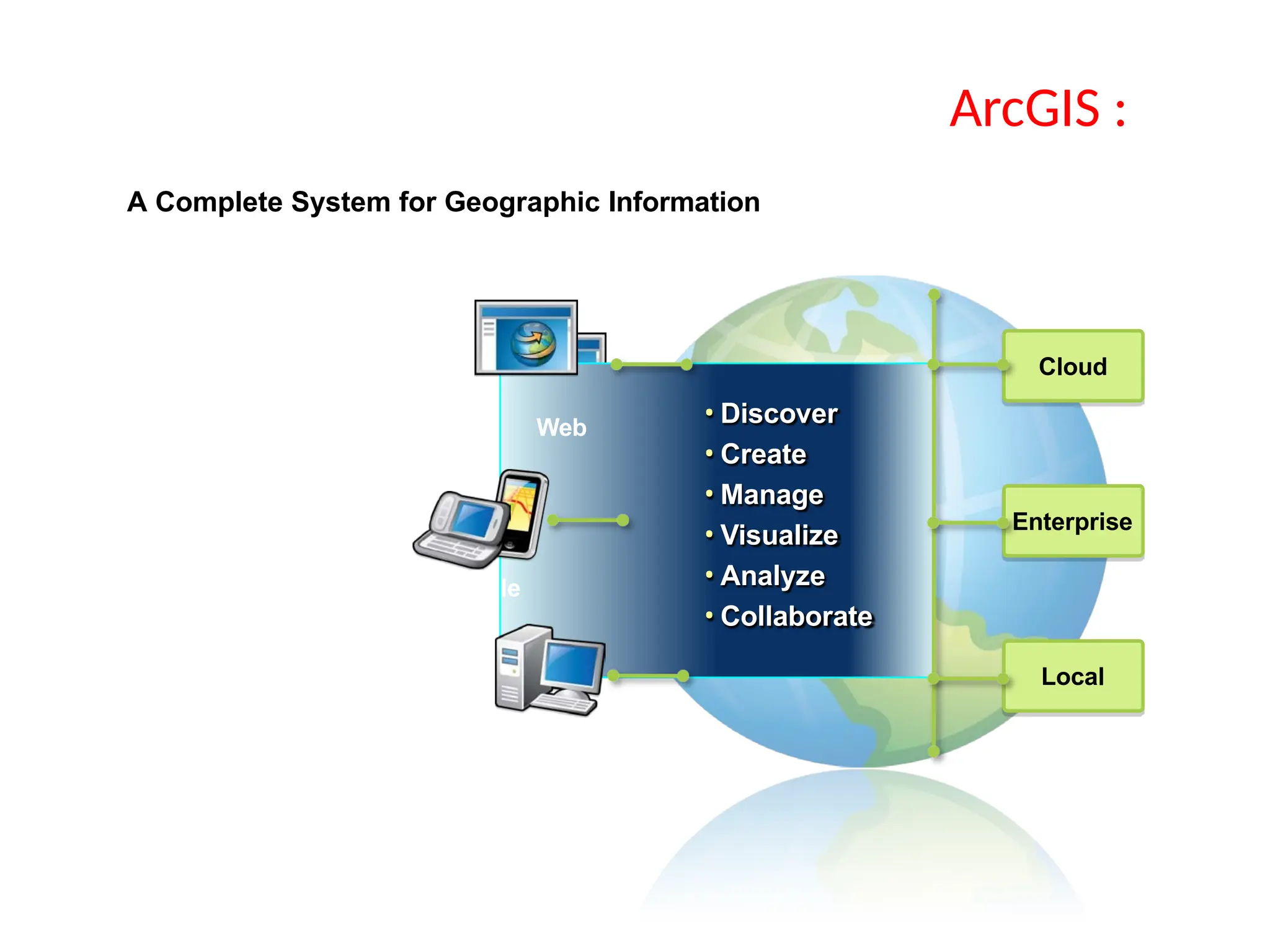 Cloud
Enterprise
Local
• Discover
• Create
• Manage
• Visualize
• Analyze
• Collaborate
Web
Mobile
Desktop
A Complete System for Geographic Information
ArcGIS :
 
