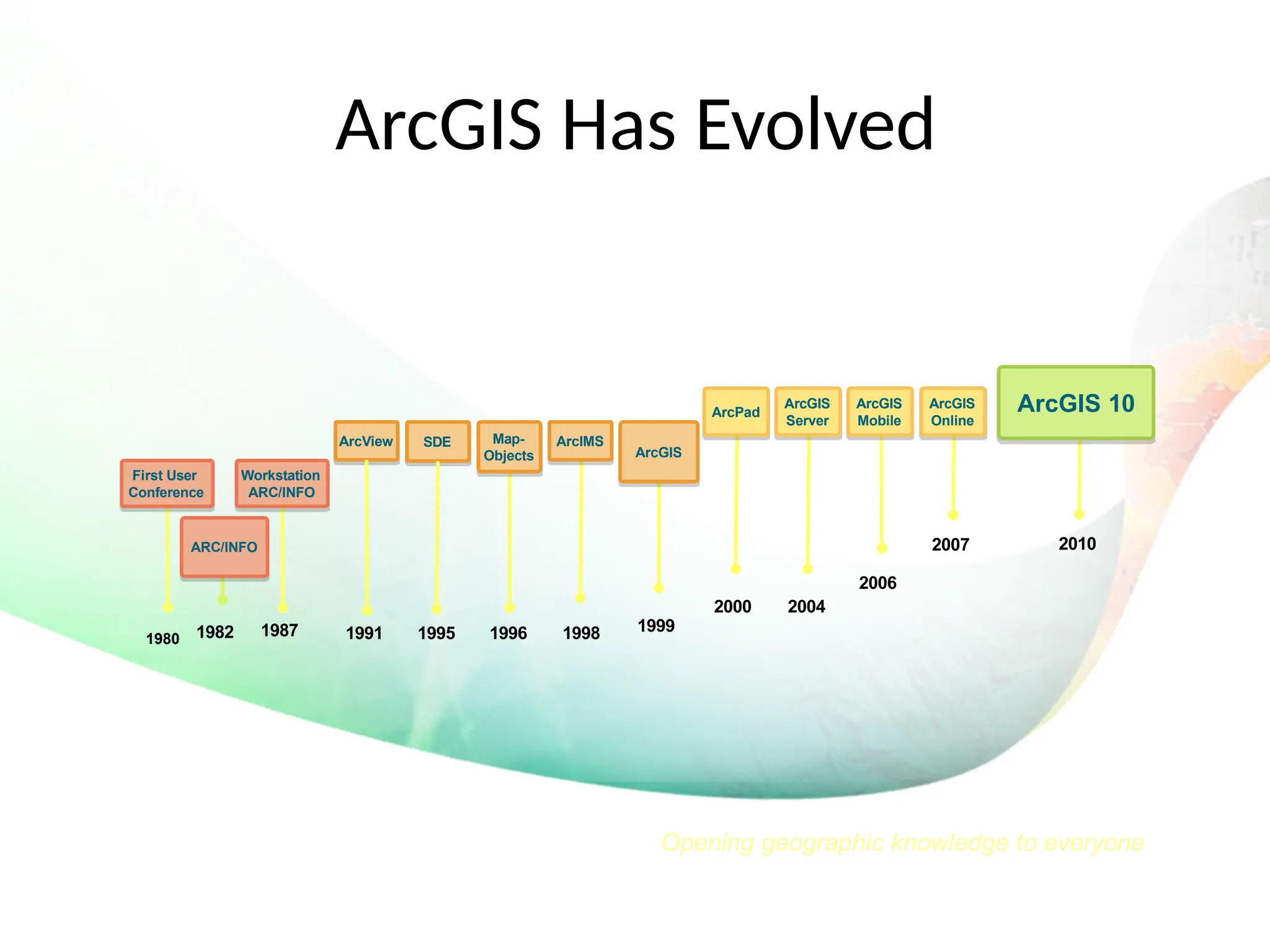 30 Years of GIS Evolution
ArcGIS Has Evolved
Opening geographic knowledge to everyone
ArcView SDE
ARC/INFO
1987 1999
1991 1995 1996 1998
ArcGIS
Server
ArcGIS
Mobile
ArcGIS
Online
2007 2010
Workstation
ARC/INFO
Map-
Objects
ArcIMS
ArcGIS
1980 1982
First User
Conference
2006
2000 2004
ArcPad ArcGIS 10
 