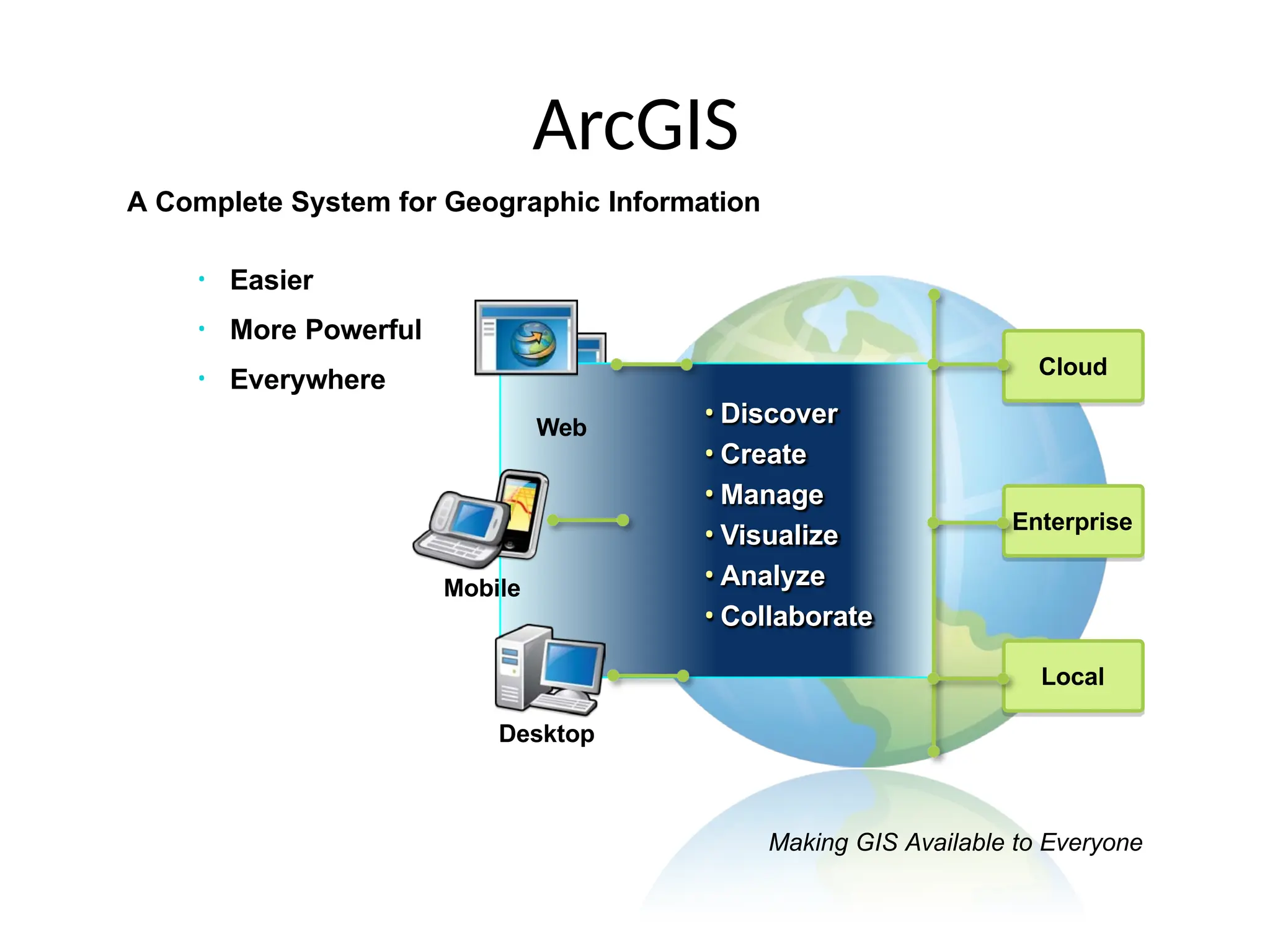 • Easier
• More Powerful
• Everywhere Cloud
Enterprise
Local
• Discover
• Create
• Manage
• Visualize
• Analyze
• Collaborate
Web
Mobile
Desktop
Making GIS Available to Everyone
ArcGIS
A Complete System for Geographic Information
 
