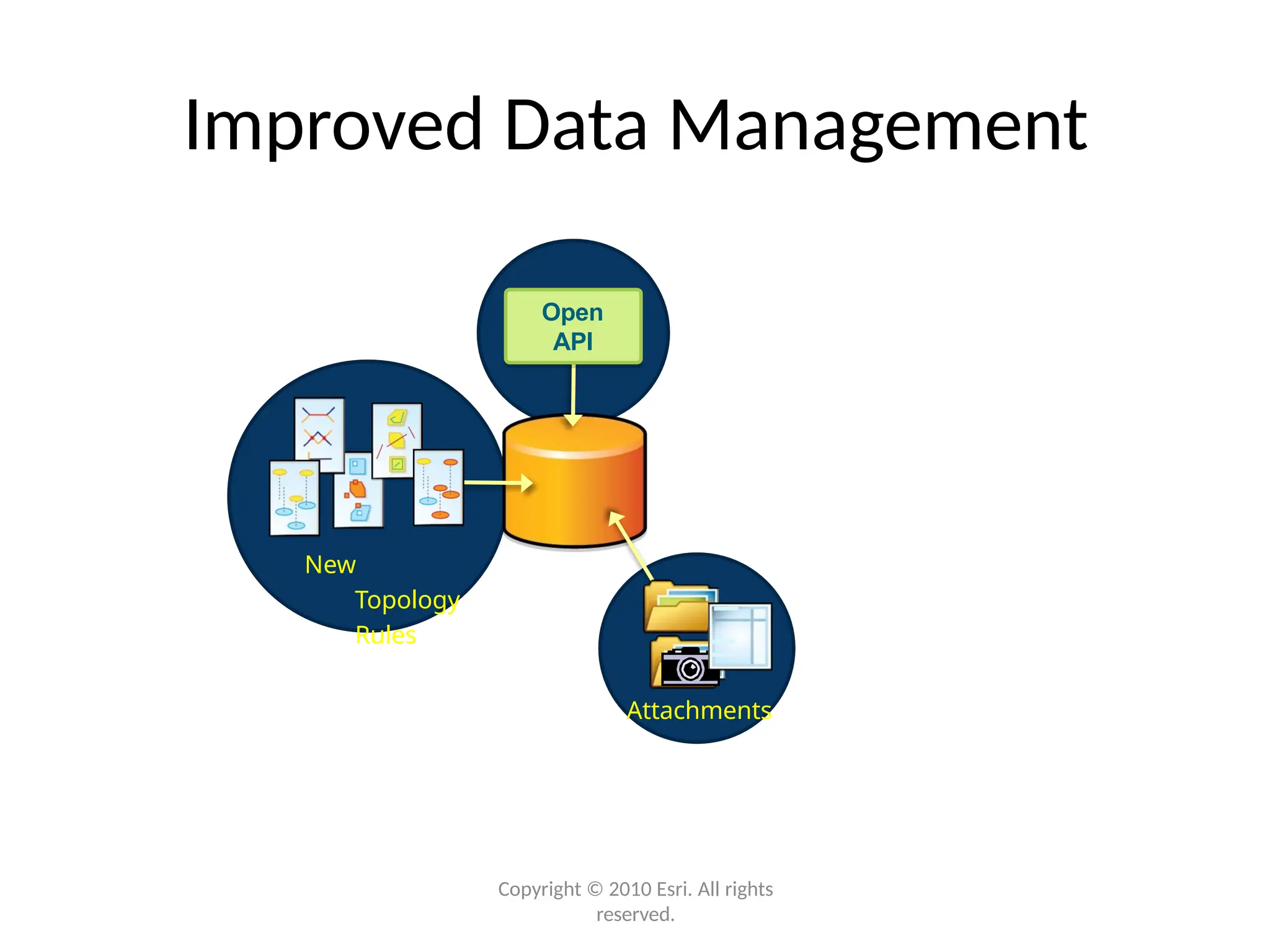 Improved Data Management
New
Topology
Rules
Open
API
Copyright © 2010 Esri. All rights
reserved.
Attachments
Geodatabase
Improvements
 