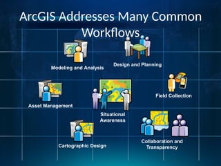 ArcGIS Addresses Many Common
Workflows
Design and Planning
Modeling and Analysis
Cartographic Design
Collaboration and
Transparency
Asset Management
Situational
Awareness
Field Collection
 