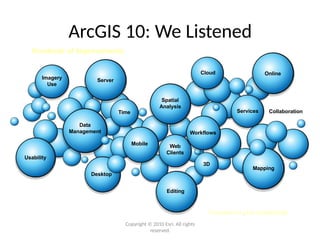Focused on your productivity
ArcGIS 10: We Listened
Hundreds of Improvements
Web
Clients
Time
Data
Management
Imagery
Use
Usability
Desktop
Mobile
Server
Online
Collaboration
Services
Editing
Mapping
3D
Spatial
Analysis
Workflows
Cloud
Copyright © 2010 Esri. All rights
reserved.
 