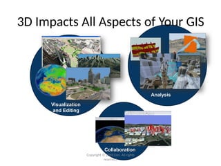 3D Impacts All Aspects of Your GIS
Visualization
and Editing
Analysis
Collaboration
Copyright © 2010 Esri. All rights
reserved.
 