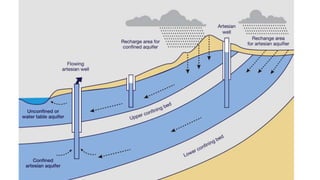 Aquifer Parameters
2. Specific Yield - It is the ratio of the volume of water that drains from groundwater
storage due to ...