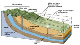 Aquifer Parameters
5. Transmissibility - It is the discharge rate at which water is transmitted through a
unit width of an...