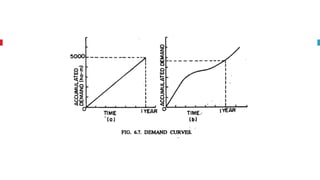 Demand Curve
Demand Curve is a plot between the
cumulative demand with time.
 Uniform rate of demand curve
 Variable rate of demand curve
 
