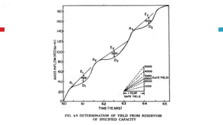 Calculation of Safe Yield from Reservoir
Procedure:
1. Prepare the Mass Inflow Curve
2. Draw diagram for various demand rates
3. Draw tangents to specified reservoir capacity
4. Measure the slopes of each tangent. The
Slope of flattest demand line is safe yield
 