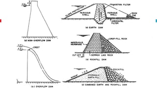 Dams
Dam is a hydraulic structure constructed across
river to store water on its upper stream.
Most common types of Storage Dams:
Rigid Dam: Masonry or Concrete Gravity Dam
Non-Rigid Dam: Earth, Rockfill, Combined
Earth and Rockfill Dam
 