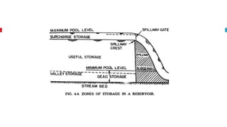 Zones of Storage
1. Useful Storage
2. Surcharge Storage
3. Dead Storage
4. Bank Storage
5. Valley Storage
 