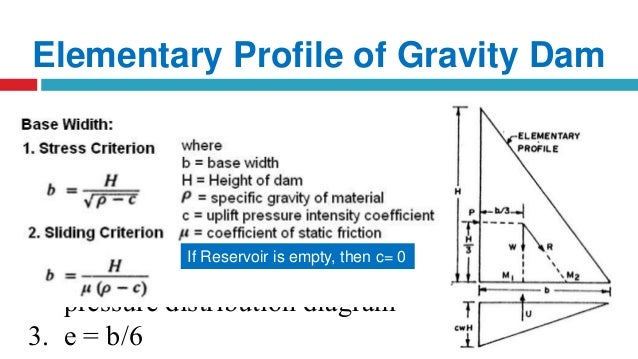 Gravity Dam